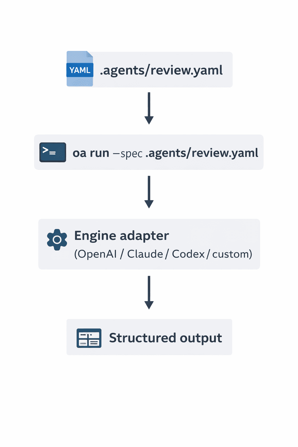 Diagram showing repo-native agents and CI sub-agent flow